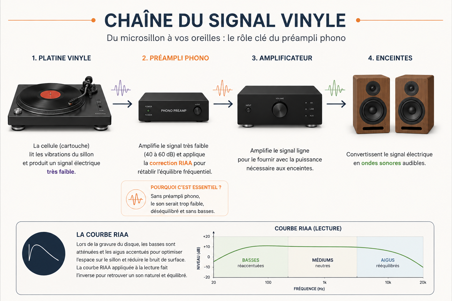 chaîne du signal vinyle et préampli phono